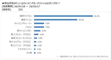 図表6：所有しているキャンピングカーのジャンル