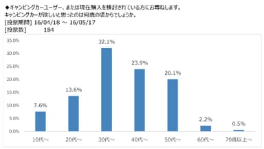 図表7：キャンピングカーが欲しいと思った年齢