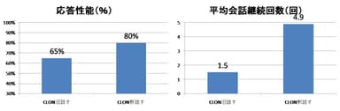 CLONにおけるテストデータ比較（当社比）