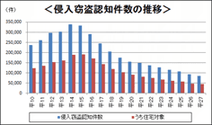 新入窃盗認知件数の推移