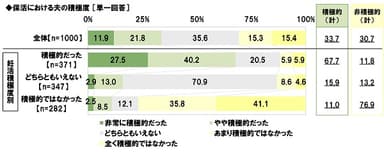 保活における夫の積極度