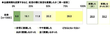 妊活の際の保活意識度