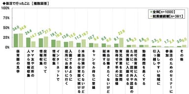 保活で行ったこと