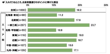 保育園選びのポイント「入れそうなところ」