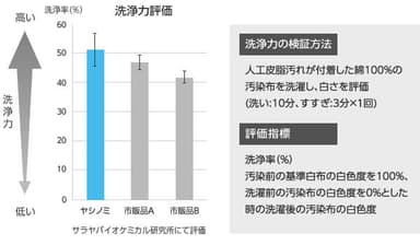 洗浄力評価