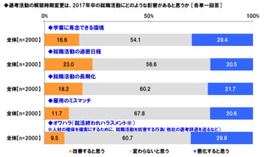 選考解禁前倒しの影響