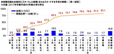 就職活動スタート時期