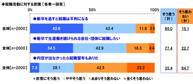 就職活動についての意識