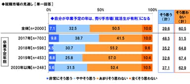 就職市場の見通し