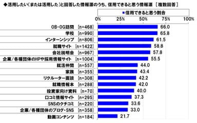 就職活動で信用できる情報源