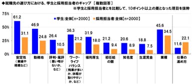 就職先の選び方-学生と採用担当のギャップ-