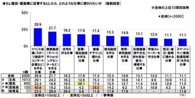 建設・建築業で携わりたい仕事