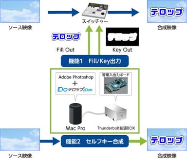 『DoテロップDuo』システムイメージ