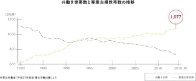 共働き世帯数と専業主婦世帯数の推移