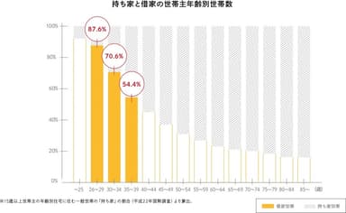 持ち家と借家の世帯主年齢別世帯数