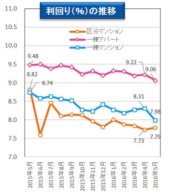 【健美家PR】利回りの推移_マーケットトレンド201606