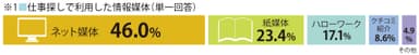 ※1.仕事探しで利用した情報媒体