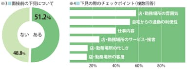 ※3・4.面接前の下見経験とチェックポイント