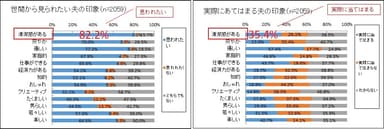 夫の印象の理想と現実のギャップ