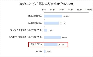 妻の夫のニオイに対する意識