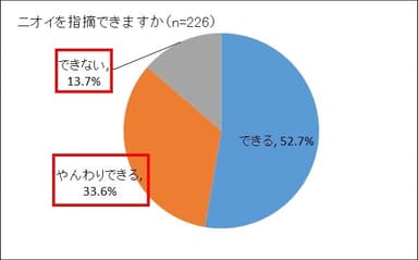 夫のニオイに対する指摘