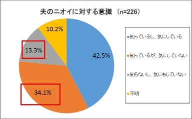 夫の自身のニオイに対する意識