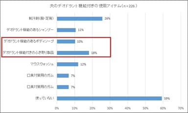 夫のデオドラント使用アイテム