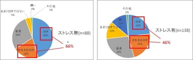 夫に対する感情の比較