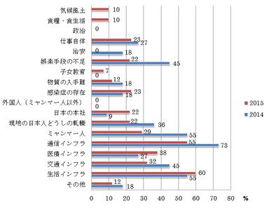 ストレス要因