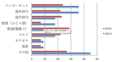 ストレス解消手段