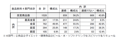 日本の食品飲料4部門の受賞商品数