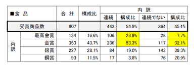 食品部門の日本の受賞商品数