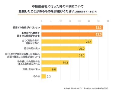 不動産会社へ行った時の不満