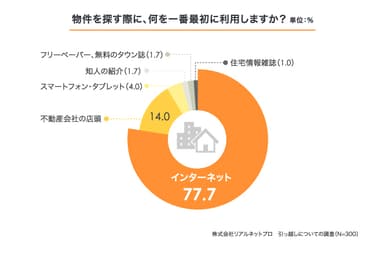 物件探しで一番最初に利用する情報源