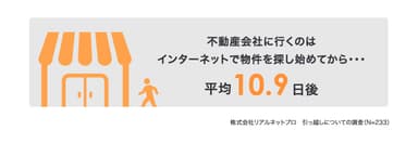 最初にインターネットで物件探しをする人が不動産会社へ行くまでの日数