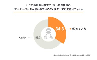 物件情報データベースについての認知