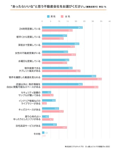 “あったらいいな”と思う不動産会社