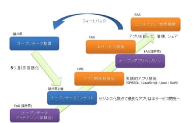 『福井オープンデータ エコシステム』