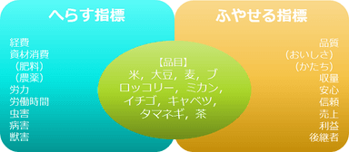 へらす指標・ふやせる指標