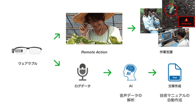 IoT、ウェアラブル機器やネットワークカメラの活用