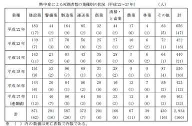 厚生労働省『平成27年の職場における熱中症予防対策の重点的な実施について(基安発0514第1号)』