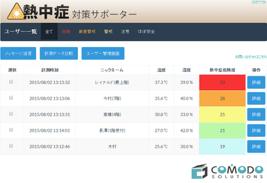 熱中症危険度一覧 イメージ