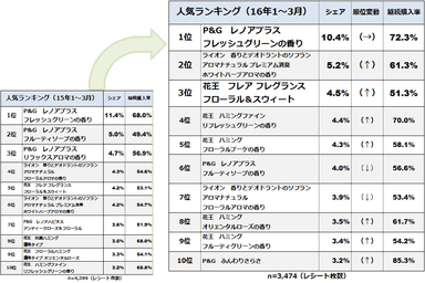 左）図表1:2015年1～3月柔軟剤の売れ行きランキング（n=4,399）、（右）図表2:2016年1～3月の売れ行きランキング（n=3,474）