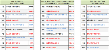 図表3:2016年1～3月の柔軟剤上位ブランド購入理由（n=3,474）