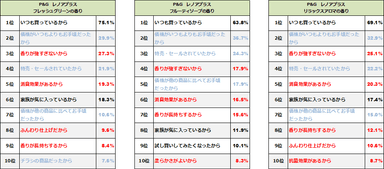 （参考　図表4:15年1～3月の柔軟剤上位ブランド購入理由（n=3,474））