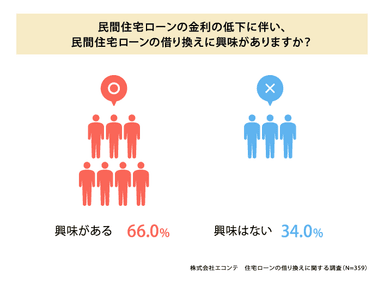 住宅ローンの借り換えに対する興味