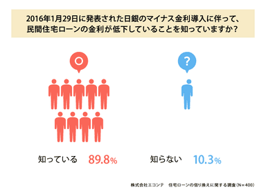 住宅ローン金利の低下についての認知