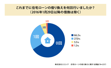 住宅ローンのこれまでの借り換え回数