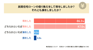 借り換えで得をしたか、損をしたか