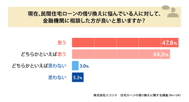 金融機関への相談について